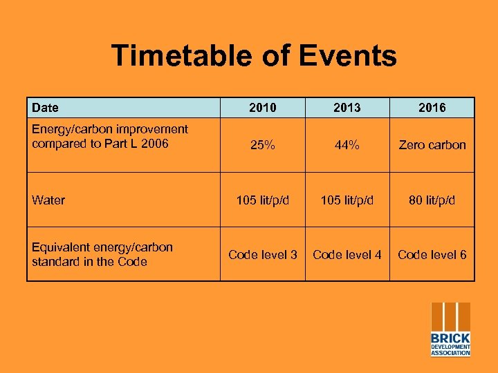Timetable of Events Date 2010 2013 2016 Energy/carbon improvement compared to Part L 2006
