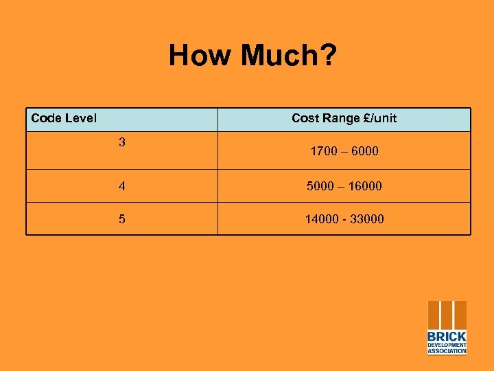 How Much? Code Level Cost Range £/unit 3 1700 – 6000 4 5000 –