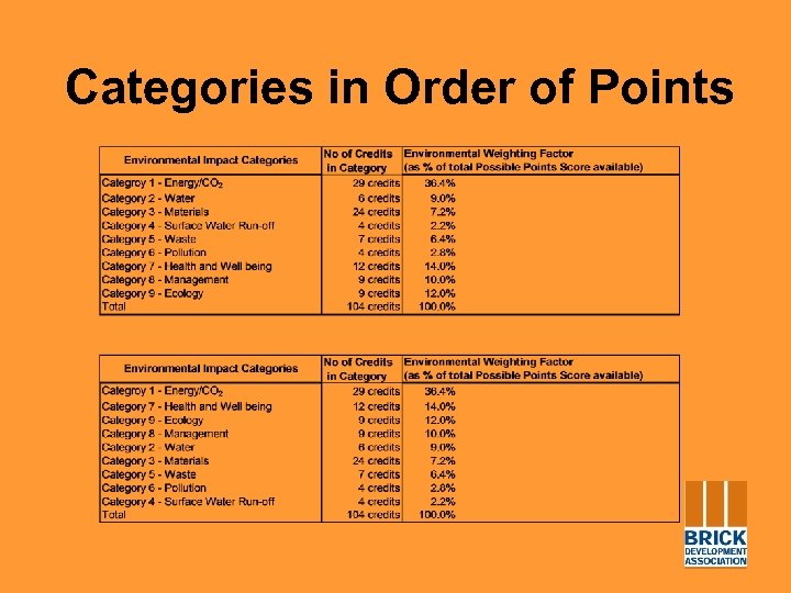 Categories in Order of Points 