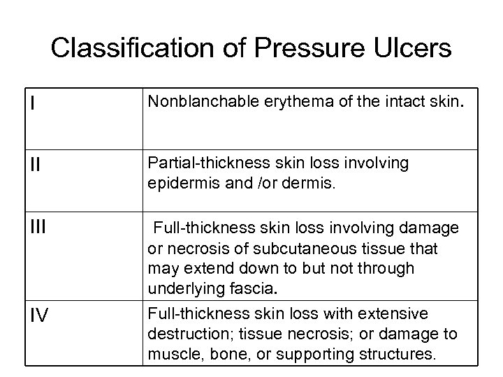 Classification of Pressure Ulcers I Nonblanchable erythema of the intact skin. II Partial-thickness skin