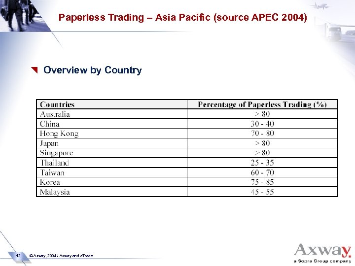 Paperless Trading – Asia Pacific (source APEC 2004) { Overview by Country 12 ©