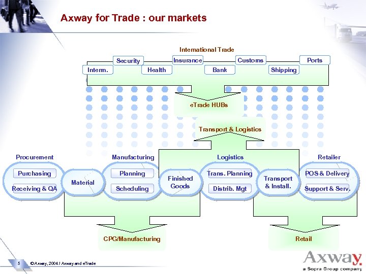 Axway for Trade : our markets International Trade Insurance Security Interm. Health Customs Bank