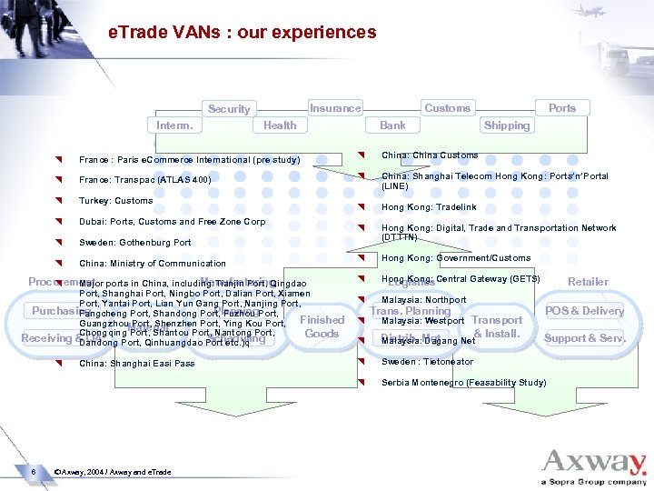 e. Trade VANs : our experiences Insurance Security Interm. Health Customs Bank Ports Shipping