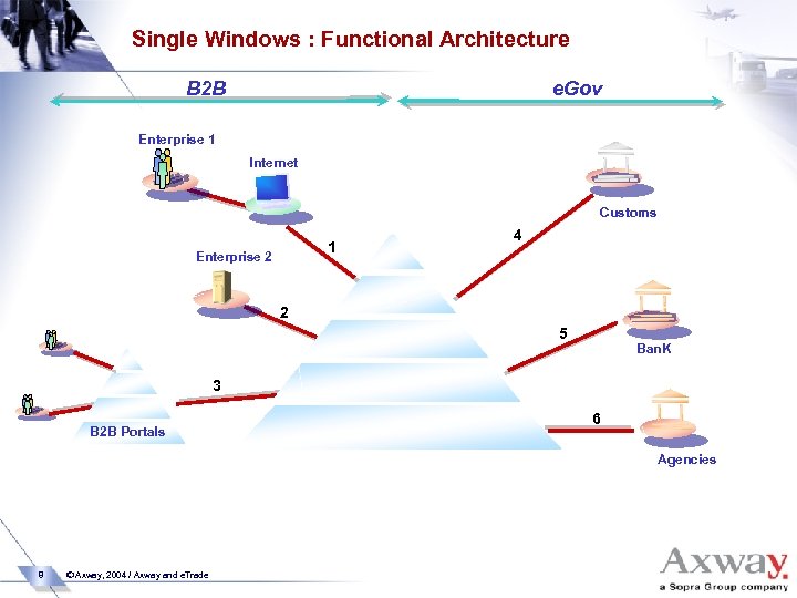 Single Windows : Functional Architecture B 2 B e. Gov Enterprise 1 Internet Customs