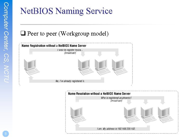 Computer Center, CS, NCTU 5 Net. BIOS Naming Service q Peer to peer (Workgroup