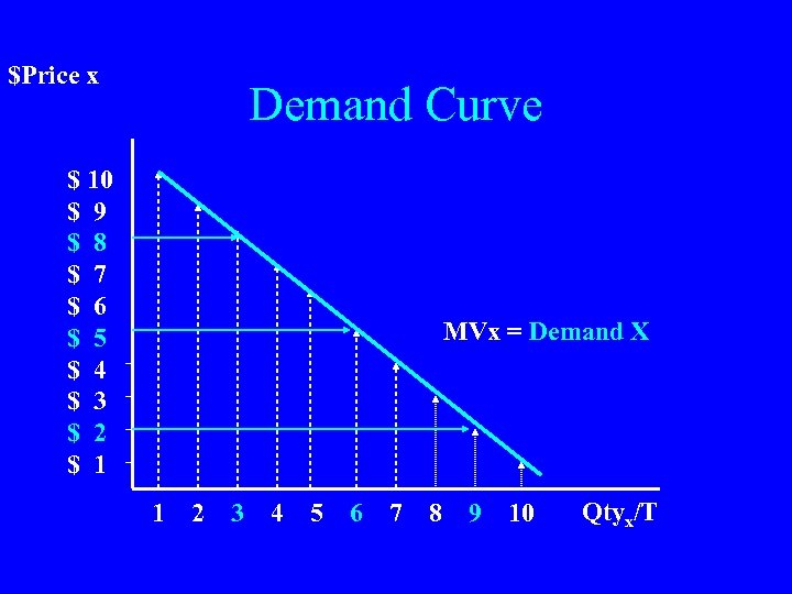 $Price x Demand Curve $ 10 $ 9 $ 8 $ 7 $ 6