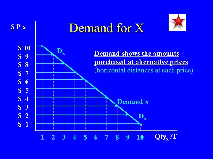 Demand for X $Px $ 10 $ 9 $ 8 $ 7 $ 6