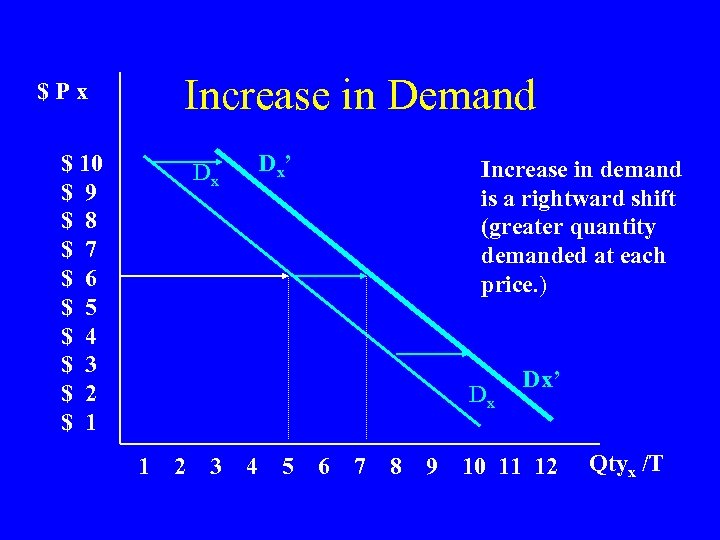 Increase in Demand $Px $ 10 $ 9 $ 8 $ 7 $ 6