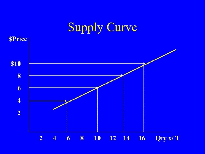 Supply Curve $Price $10 8 6 4 2 2 4 6 8 10 12