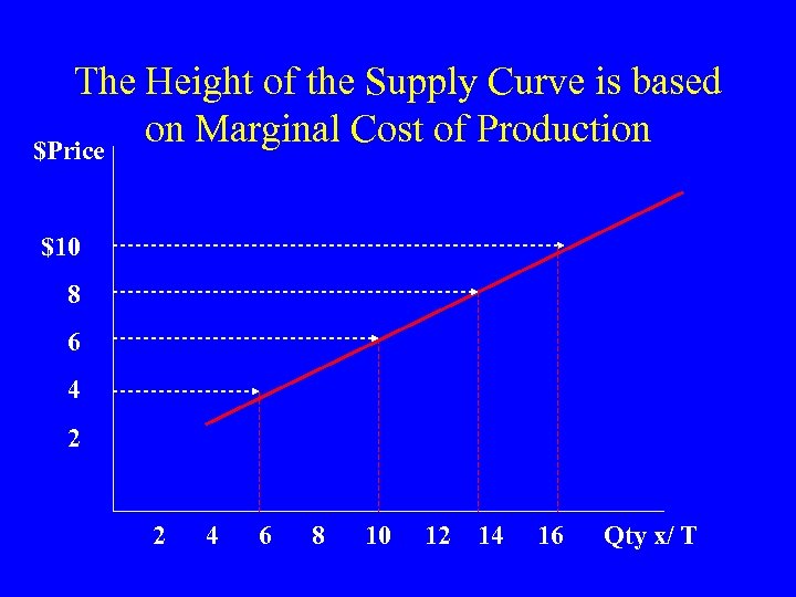 The Height of the Supply Curve is based on Marginal Cost of Production $Price