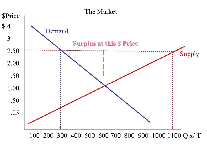 The Market $Price $ 4 3 2. 50 Demand Surplus at this $ Price