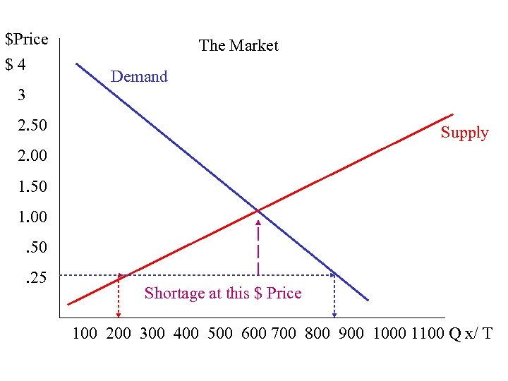 $Price $ 4 3 The Market Demand 2. 50 Supply 2. 00 1. 50