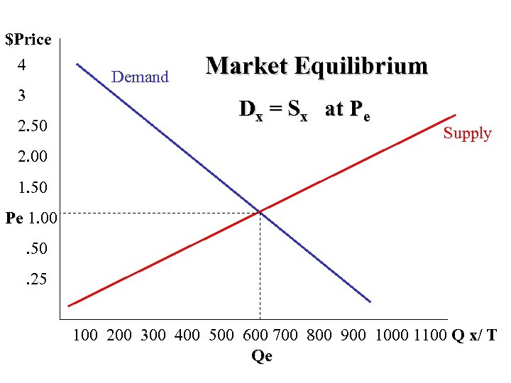 $Price 4 3 2. 50 Demand Market Equilibrium Dx = Sx at Pe Supply