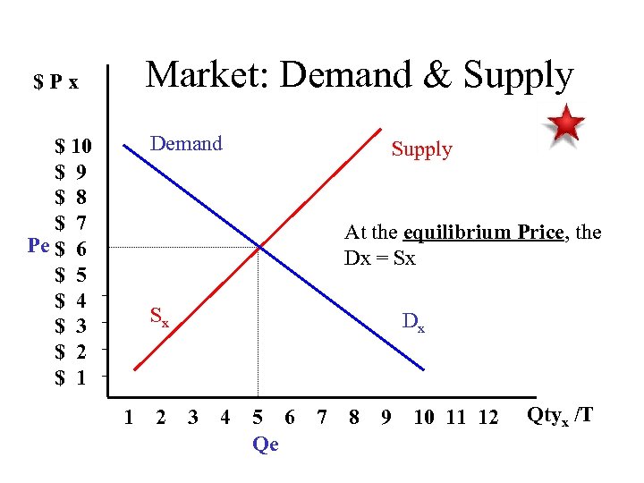 Market: Demand & Supply $Px Demand $ 10 $ 9 $ 8 $ 7