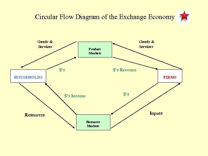 Circular Flow Diagram of the Exchange Economy Goods & Services HOUSEHOLDS Product Markets $'s