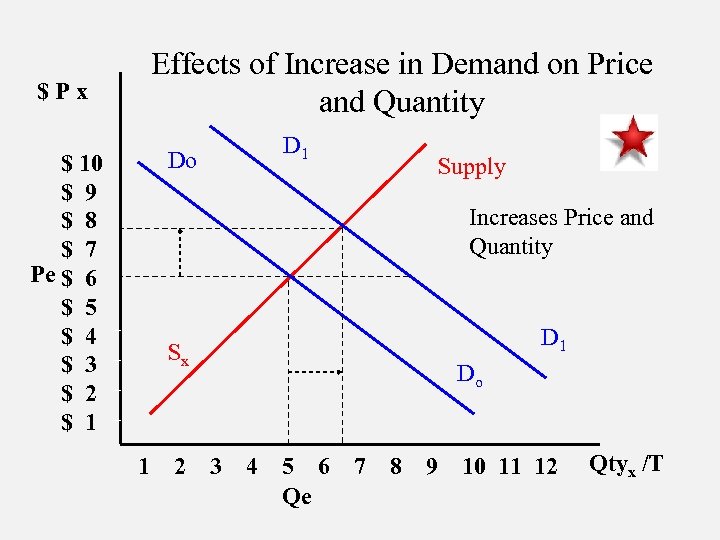 Effects of Increase in Demand on Price and Quantity $Px D 1 Do $