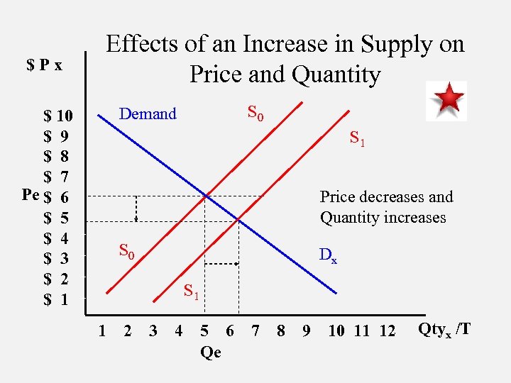 $Px Effects of an Increase in Supply on Price and Quantity S 0 Demand