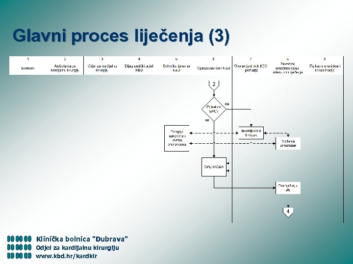 Glavni proces liječenja (3) Klinička bolnica "Dubrava" Odjel za kardijalnu kirurgiju www. kbd. hr/kardkir