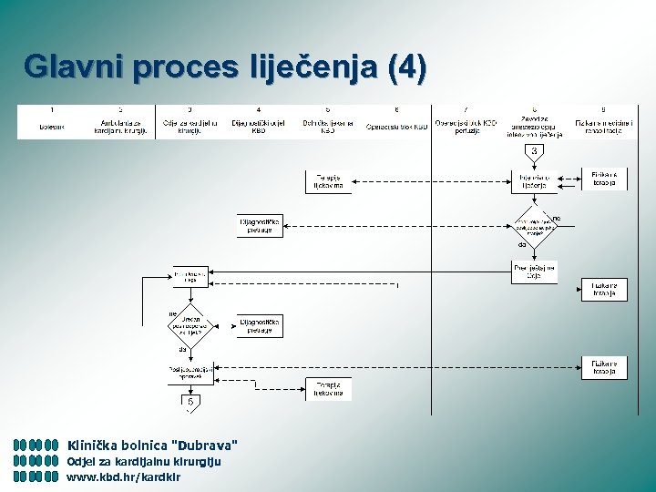 Glavni proces liječenja (4) Klinička bolnica "Dubrava" Odjel za kardijalnu kirurgiju www. kbd. hr/kardkir