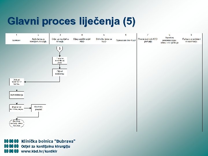 Glavni proces liječenja (5) Klinička bolnica "Dubrava" Odjel za kardijalnu kirurgiju www. kbd. hr/kardkir