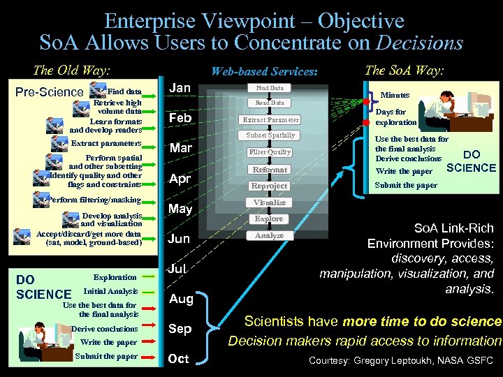 Enterprise Viewpoint – Objective So. A Allows Users to Concentrate on Decisions The Old