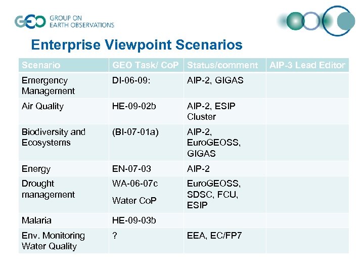 Enterprise Viewpoint Scenarios Scenario GEO Task/ Co. P Status/comment Emergency Management DI-06 -09: AIP-2,