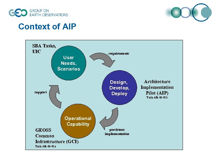 Context of AIP SBA Tasks, UIC User Needs, Scenarios requirements Design, Develop, Deploy support