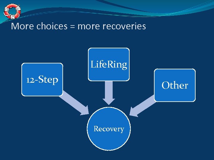 More choices = more recoveries Life. Ring 12 -Step Other Recovery 