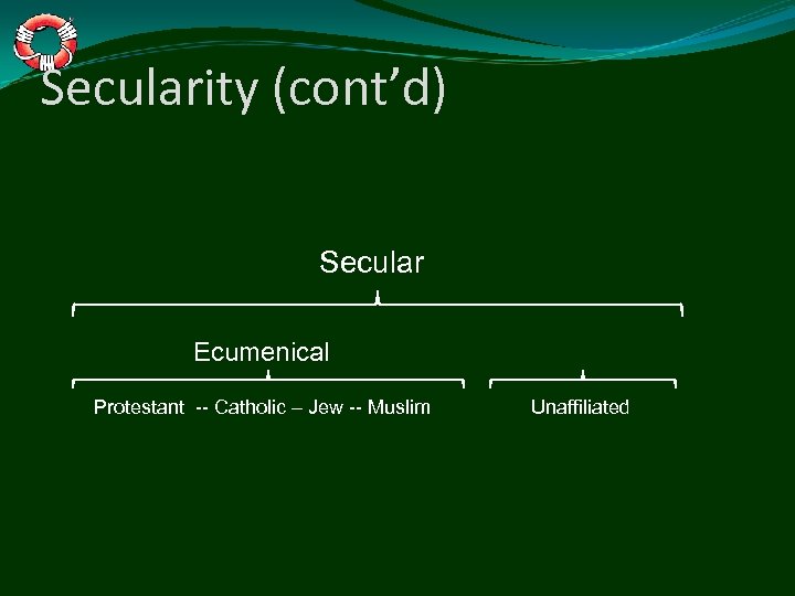 Secularity (cont’d) Secular Ecumenical Protestant -- Catholic – Jew -- Muslim Unaffiliated 