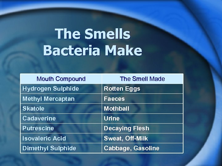 The Smells Bacteria Make Mouth Compound The Smell Made Hydrogen Sulphide Rotten Eggs Methyl