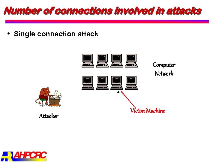 Number of connections involved in attacks Single connection attack Computer Network Attacker Victim Machine