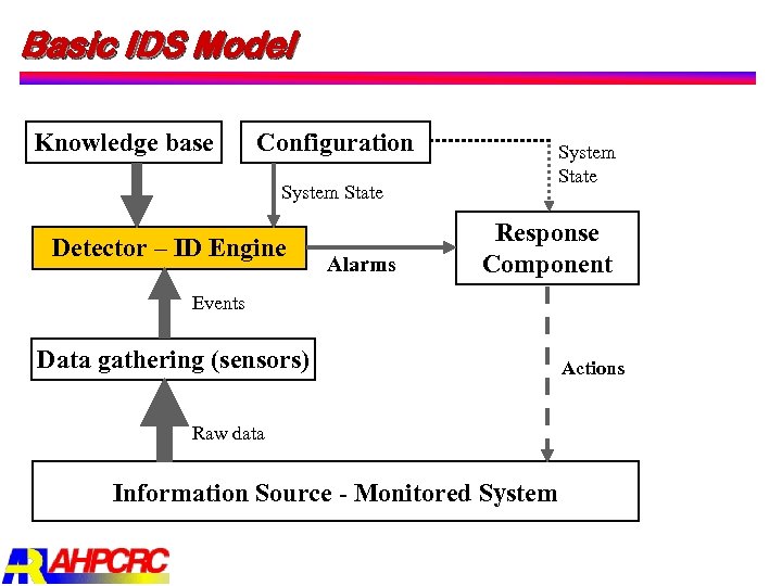 Basic IDS Model Knowledge base Configuration System State Detector – ID Engine Alarms System