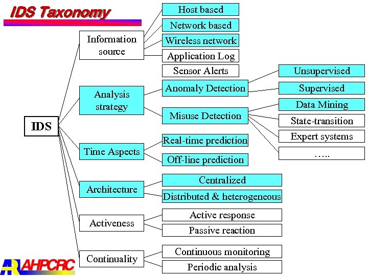 IDS Taxonomy Information source Analysis strategy IDS Time Aspects Architecture Host based Network based