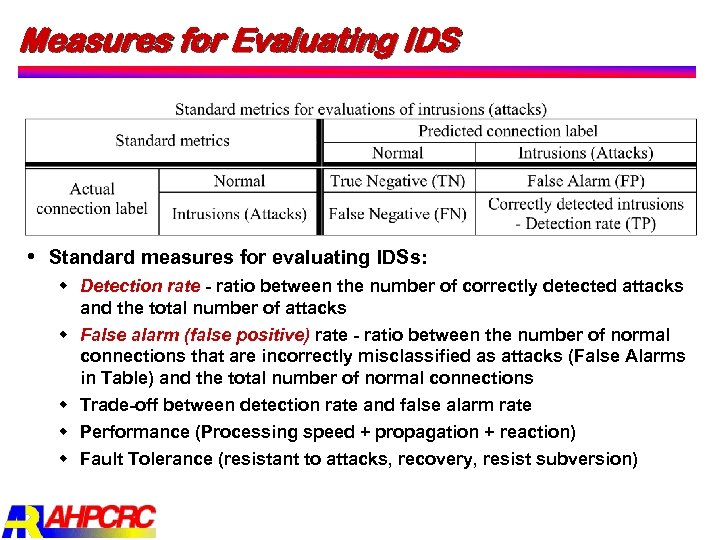 Measures for Evaluating IDS Standard measures for evaluating IDSs: w Detection rate ratio between