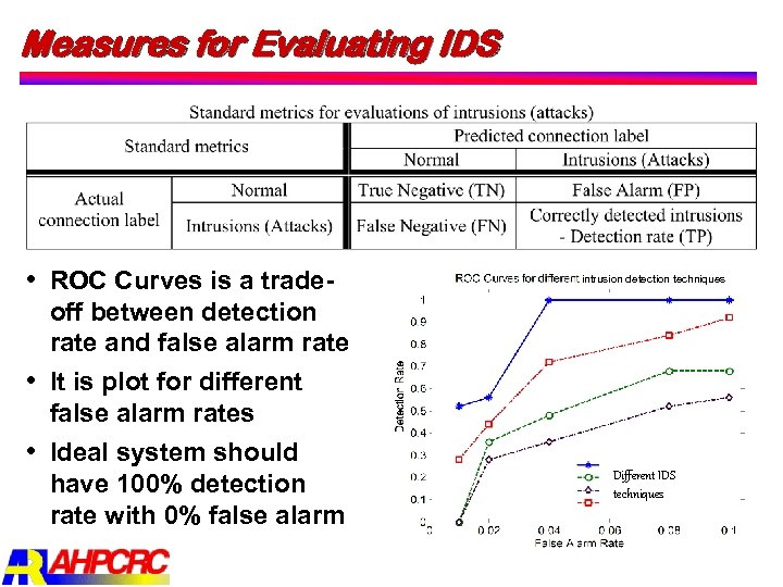 Measures for Evaluating IDS ROC Curves is a trade off between detection rate and