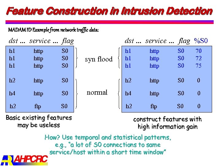 Feature Construction in Intrusion Detection MADAM ID Example from network traffic data: dst …
