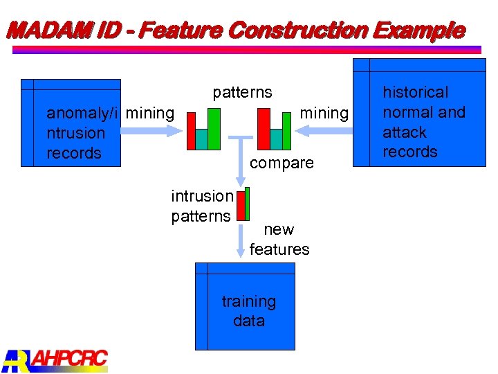 MADAM ID - Feature Construction Example patterns anomaly/i mining ntrusion records mining compare intrusion