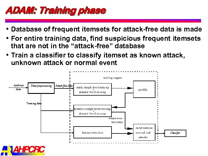ADAM: Training phase Database of frequent itemsets for attack free data is made For