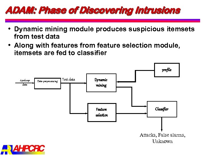 ADAM: Phase of Discovering Intrusions Dynamic mining module produces suspicious itemsets from test data