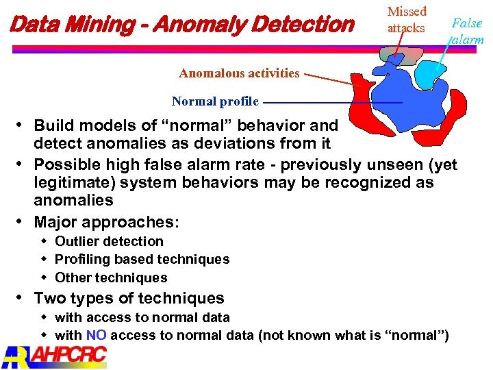 Data Mining - Anomaly Detection Missed attacks False alarm Anomalous activities Normal profile Build
