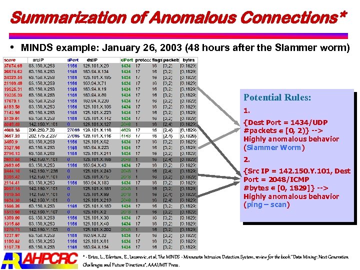 Summarization of Anomalous Connections* MINDS example: January 26, 2003 (48 hours after the Slammer