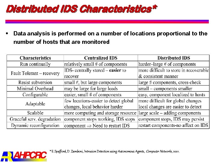 Distributed IDS Characteristics* Data analysis is performed on a number of locations proportional to