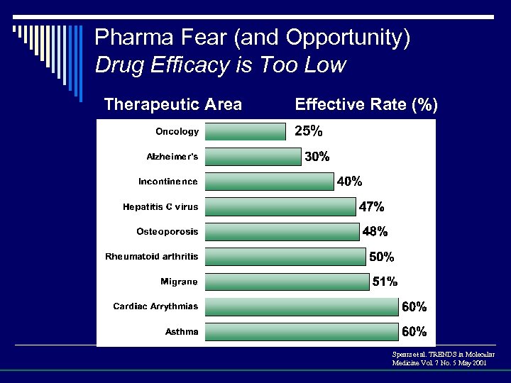 Pharma Fear (and Opportunity) Drug Efficacy is Too Low Therapeutic Area Effective Rate (%)