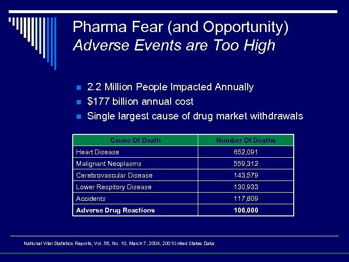 Pharma Fear (and Opportunity) Adverse Events are Too High n n n 2. 2