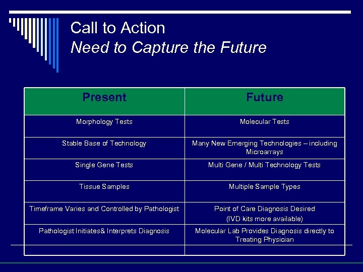 Call to Action Need to Capture the Future Present Future Morphology Tests Molecular Tests