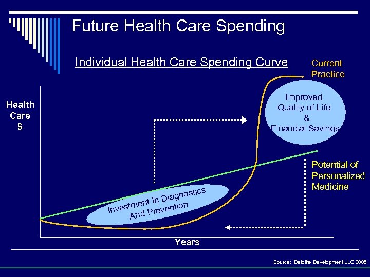 Future Health Care Spending Individual Health Care Spending Curve Current Practice Improved Quality of