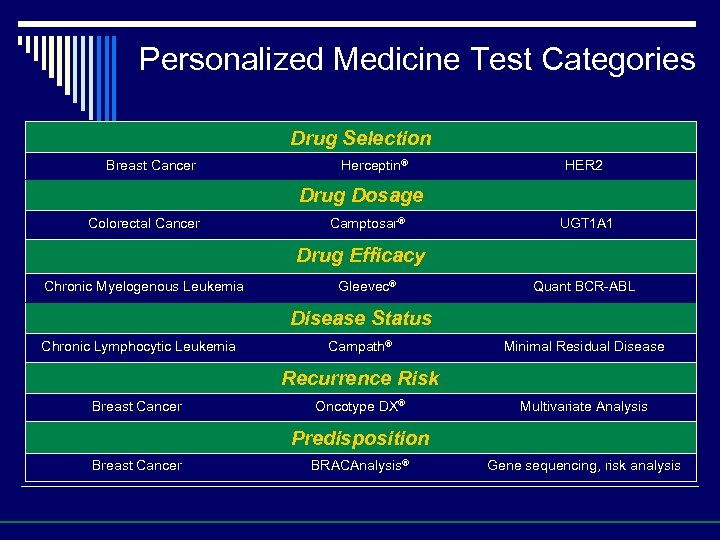 Personalized Medicine Test Categories Drug Selection Breast Cancer Herceptin® HER 2 Drug Dosage Colorectal