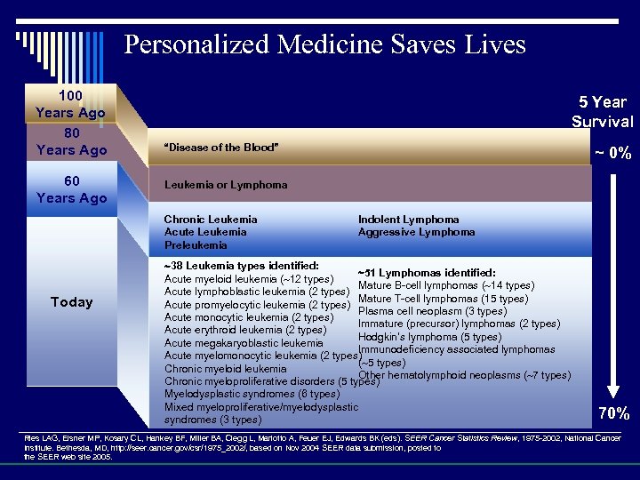 Personalized Medicine Saves Lives 100 Years Ago 80 Years Ago 60 Years Ago 5