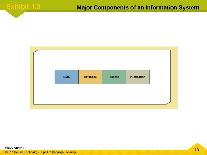 Exhibit 1. 3 MIS, Chapter 1 © 2011 Course Technology, a part of Cengage