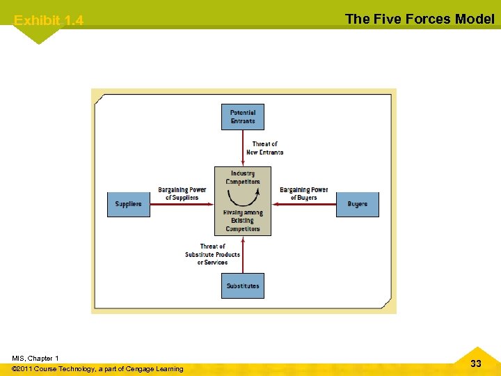 Exhibit 1. 4 MIS, Chapter 1 © 2011 Course Technology, a part of Cengage